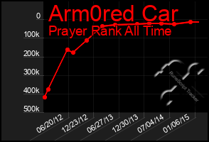 Total Graph of Arm0red Car