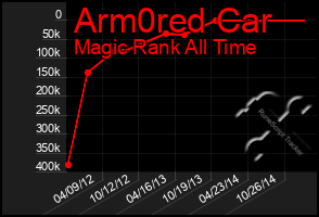 Total Graph of Arm0red Car