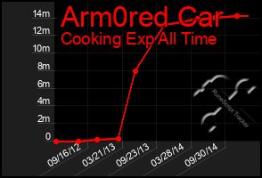 Total Graph of Arm0red Car