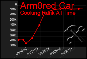 Total Graph of Arm0red Car