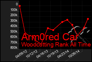 Total Graph of Arm0red Car