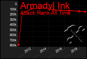 Total Graph of Armadyl Ink