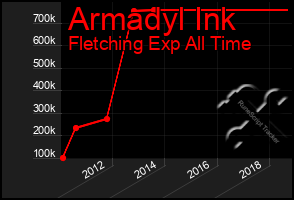 Total Graph of Armadyl Ink