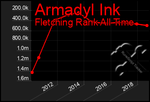 Total Graph of Armadyl Ink