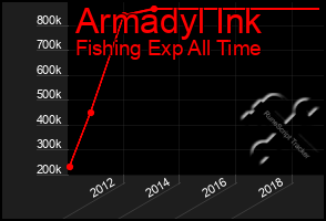 Total Graph of Armadyl Ink