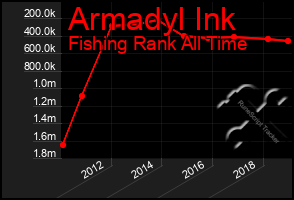 Total Graph of Armadyl Ink