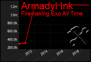 Total Graph of Armadyl Ink