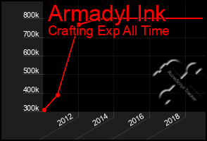 Total Graph of Armadyl Ink