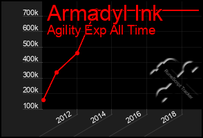 Total Graph of Armadyl Ink