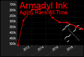 Total Graph of Armadyl Ink