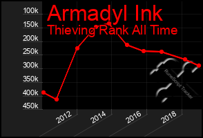 Total Graph of Armadyl Ink