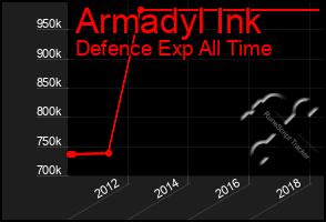 Total Graph of Armadyl Ink