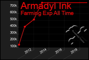 Total Graph of Armadyl Ink