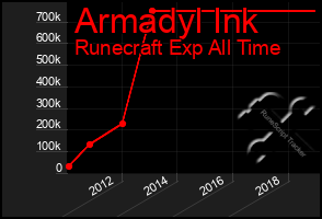 Total Graph of Armadyl Ink