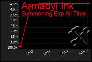 Total Graph of Armadyl Ink