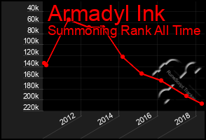 Total Graph of Armadyl Ink