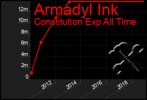 Total Graph of Armadyl Ink