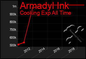 Total Graph of Armadyl Ink