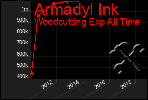 Total Graph of Armadyl Ink