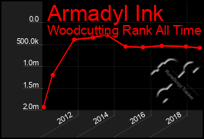 Total Graph of Armadyl Ink