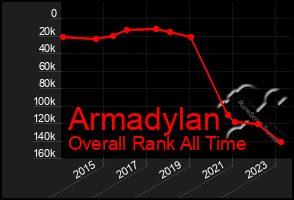 Total Graph of Armadylan