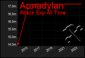 Total Graph of Armadylan