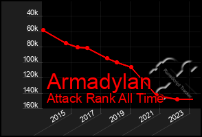 Total Graph of Armadylan