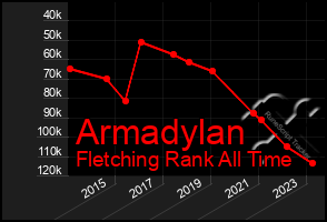 Total Graph of Armadylan