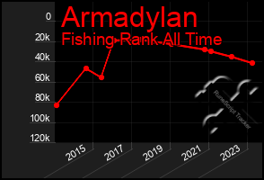 Total Graph of Armadylan