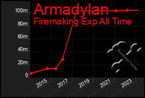 Total Graph of Armadylan