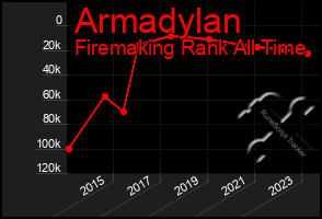 Total Graph of Armadylan