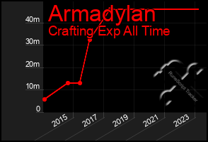 Total Graph of Armadylan