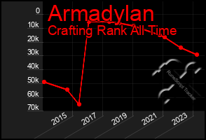 Total Graph of Armadylan