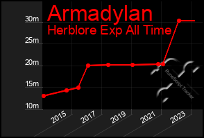 Total Graph of Armadylan