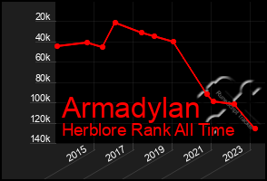 Total Graph of Armadylan