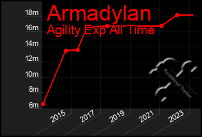 Total Graph of Armadylan