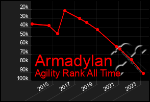 Total Graph of Armadylan