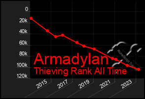 Total Graph of Armadylan