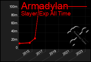 Total Graph of Armadylan