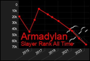 Total Graph of Armadylan