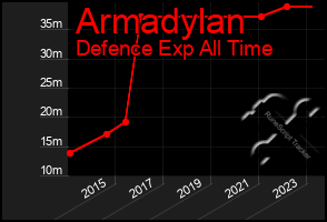 Total Graph of Armadylan