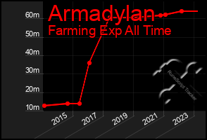 Total Graph of Armadylan