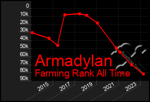 Total Graph of Armadylan