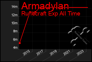 Total Graph of Armadylan