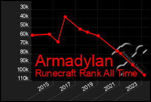 Total Graph of Armadylan