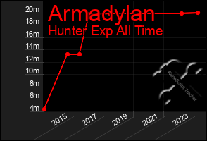 Total Graph of Armadylan