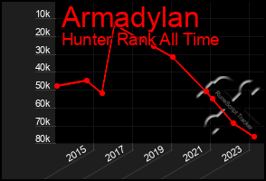 Total Graph of Armadylan