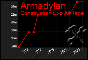 Total Graph of Armadylan