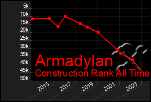 Total Graph of Armadylan