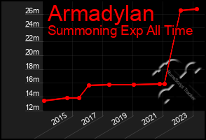 Total Graph of Armadylan